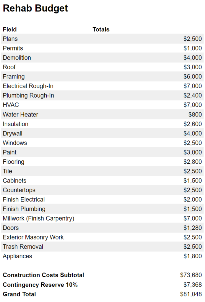 rehab budget example